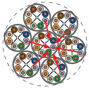Figure 1: Worst-case alien crosstalk configuration — 6 outside cables coupling onto 1 inside